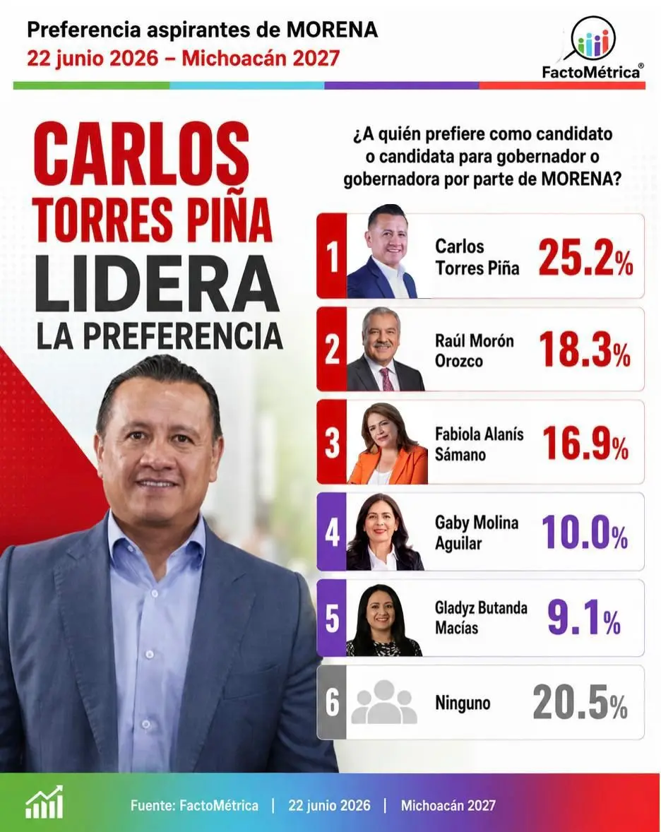 A dos días del registro, Torres Piña es la respuesta en Michoacán: FactoMétrica