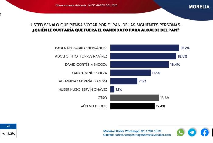 Adolfo “Fito” Torres, el panista de mayor crecimiento en Morelia para el 27