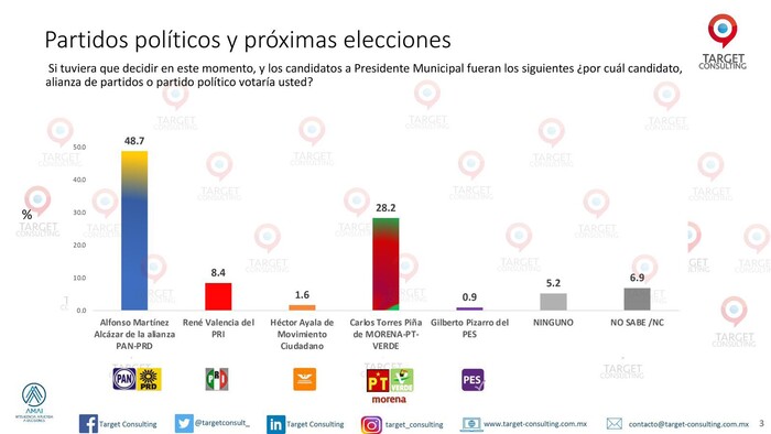 Alfonso, el mejor posicionado en Morelia: supera con más de 20 puntos al segundo contrincante