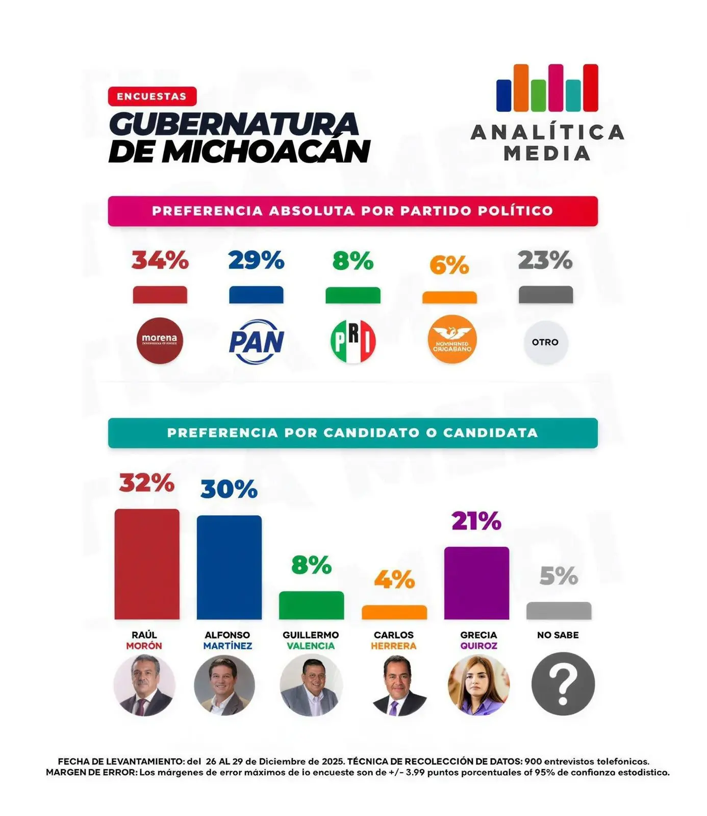 Alfonso Martínez, en empate técnico con morena rumbo a la gubernatura de Michoacán