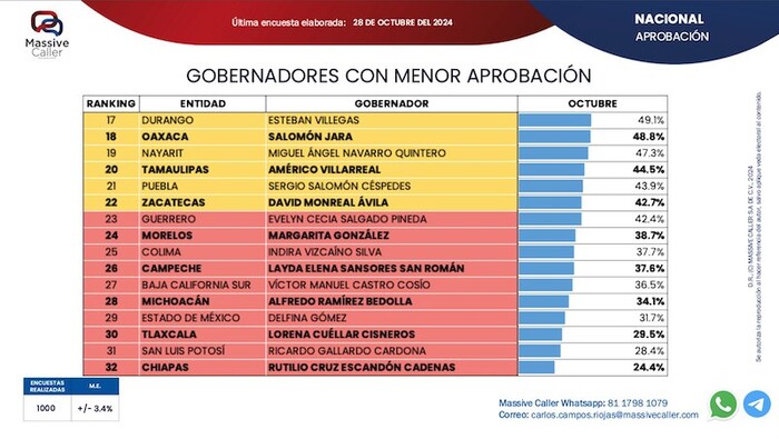 Alfredo Ramírez, el quinto gobernador peor evaluado del país: Massive Caller