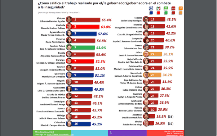 Alfredo Ramírez, lugar 29 de 32 en combate a la inseguridad