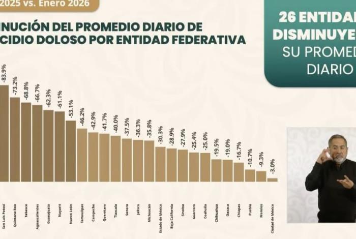 Bajó 35.8 % el promedio diario de homicidios en Michoacán durante enero: SSP