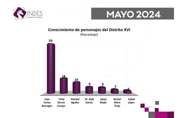 Barragán arrasa en el Distrito 16: INDES