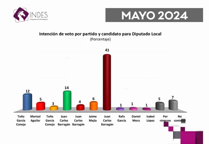 Barragán arrasa en el Distrito 16: INDES