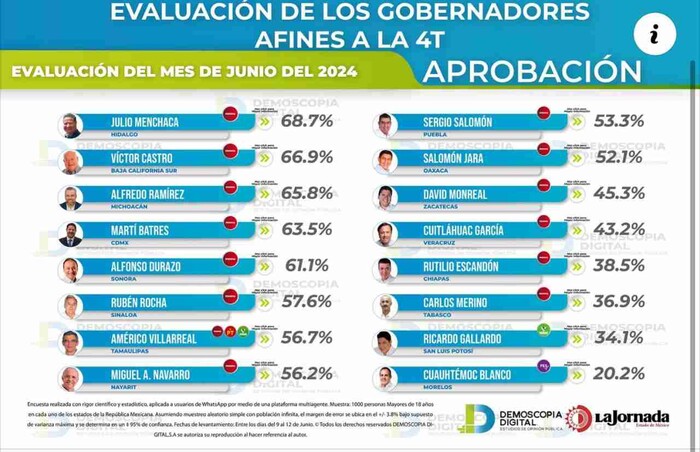 Bedolla el tercer gobernador mejor evaluado de Morena: Demoscopia