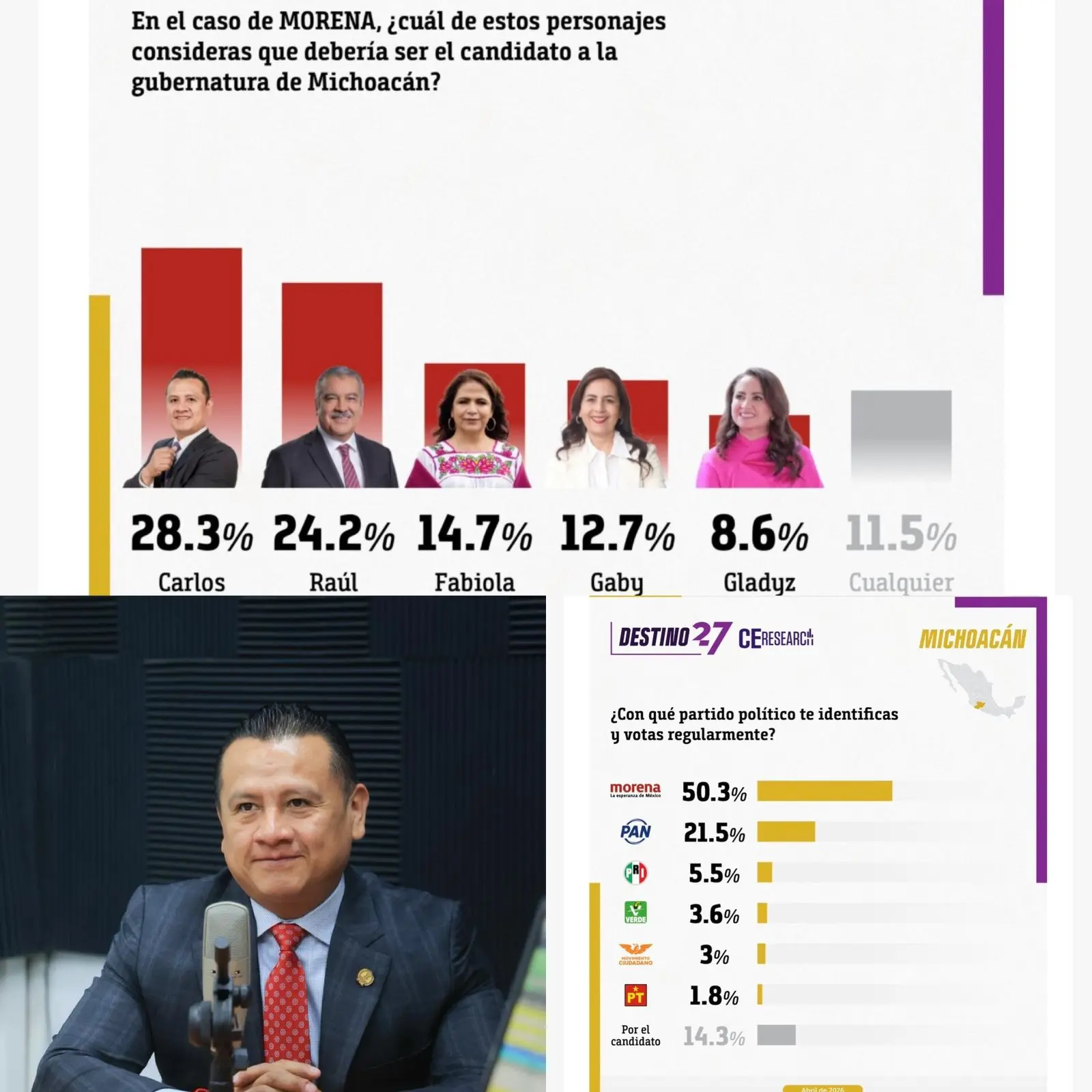 Carlos Torres continúa con tendencia a la alta rumbo a la gubernatura del 2027