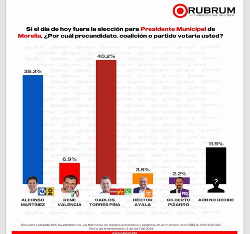 Carlos Torres Piña ganará Morelia, proyecta Rubrum