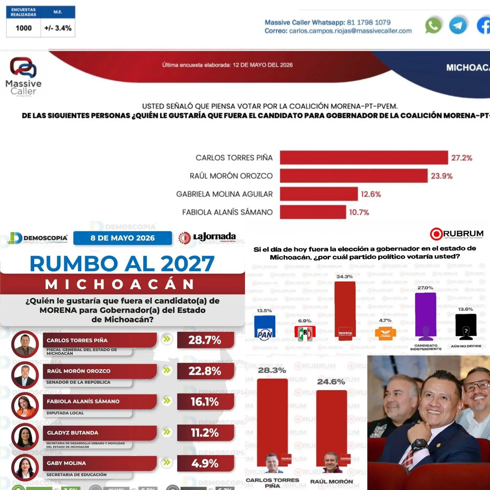 Carlos Torres Piña mantiene la tendencia a la alta, tres encuestadoras lo ponen como el favorito la gubernatura en el 2027