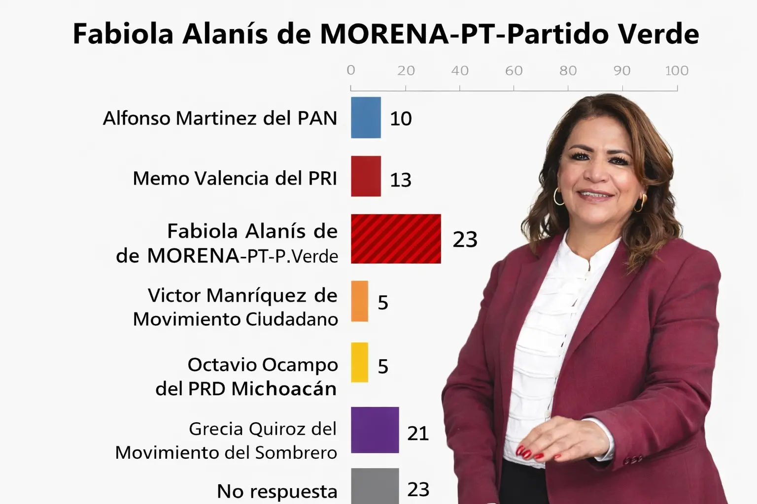 Con Fabiola Alanís, Morena fortalece su ruta para refrendar el gobierno de Michoacán: encuesta de Buendía & Márquez