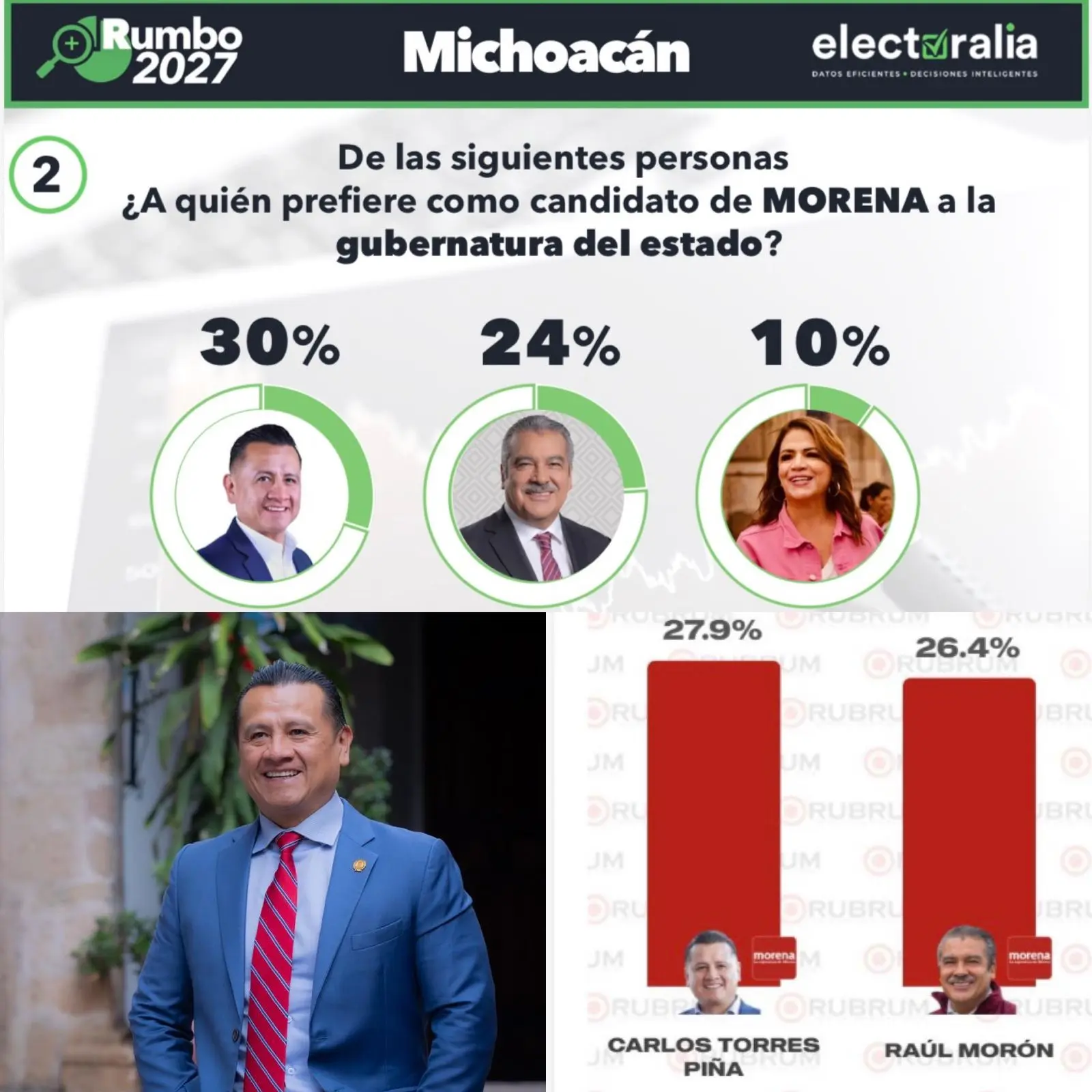 Con tendencia a la alta, Carlos Torres Piña el favorito a la gubernatura del 2027: encuestas Rubrum y Electoralia