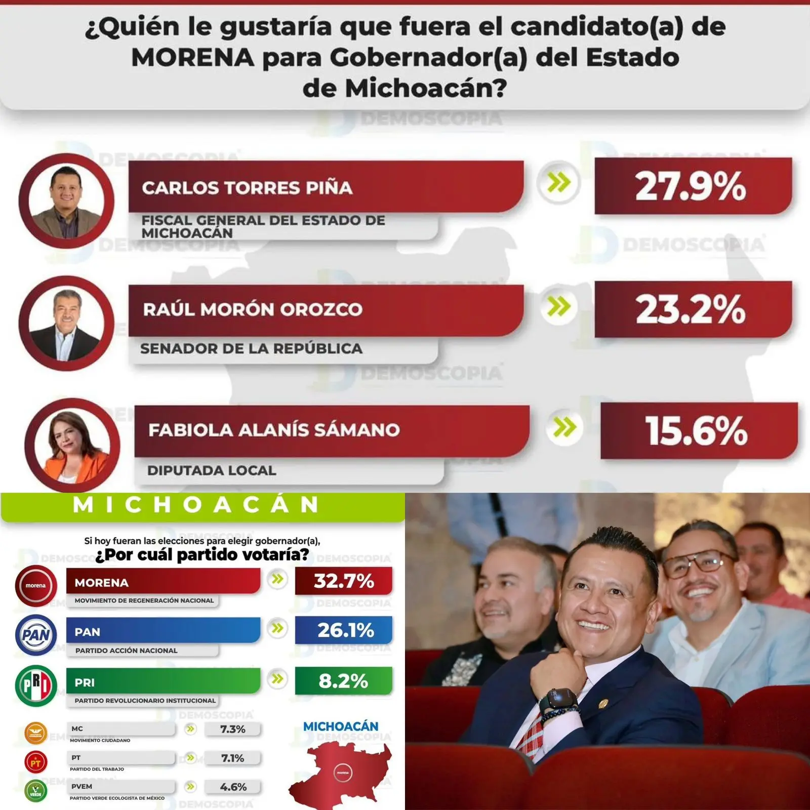 Con tendencia al alta sigue creciendo Carlos Torres Piña rumbo al 2027: Demoscopia