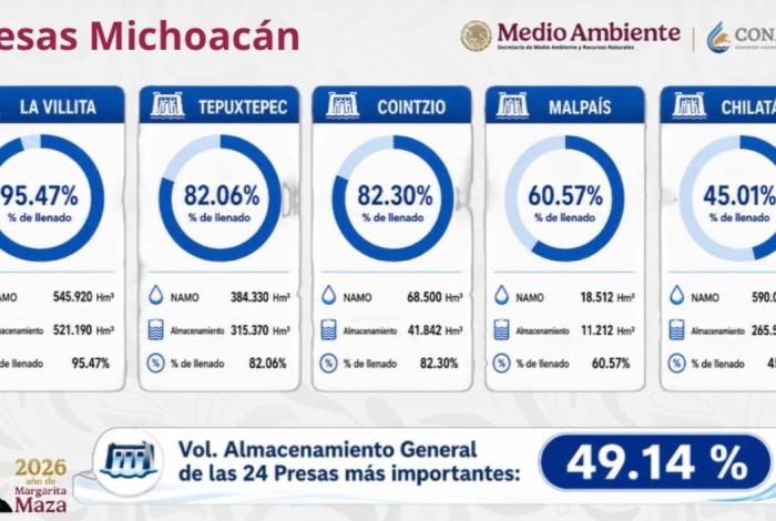 Conagua prevé recuperación de acuíferos; Michoacán registra aumento de lluvia en una semana