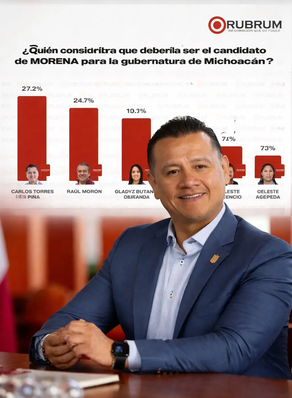 Continúa Torres Piña con tendencia a la alta rumbo a la gubernatura de Michoacán en el 2027
