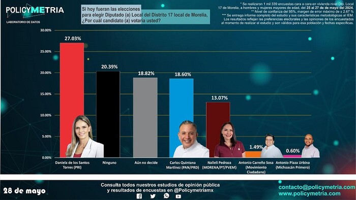 Daniela de los Santos consolida su ventaja en el Distrito 17: Policymetria