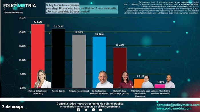 Daniela de los Santos va arriba en el Distrito 17 de Morelia, según PolicyMetría