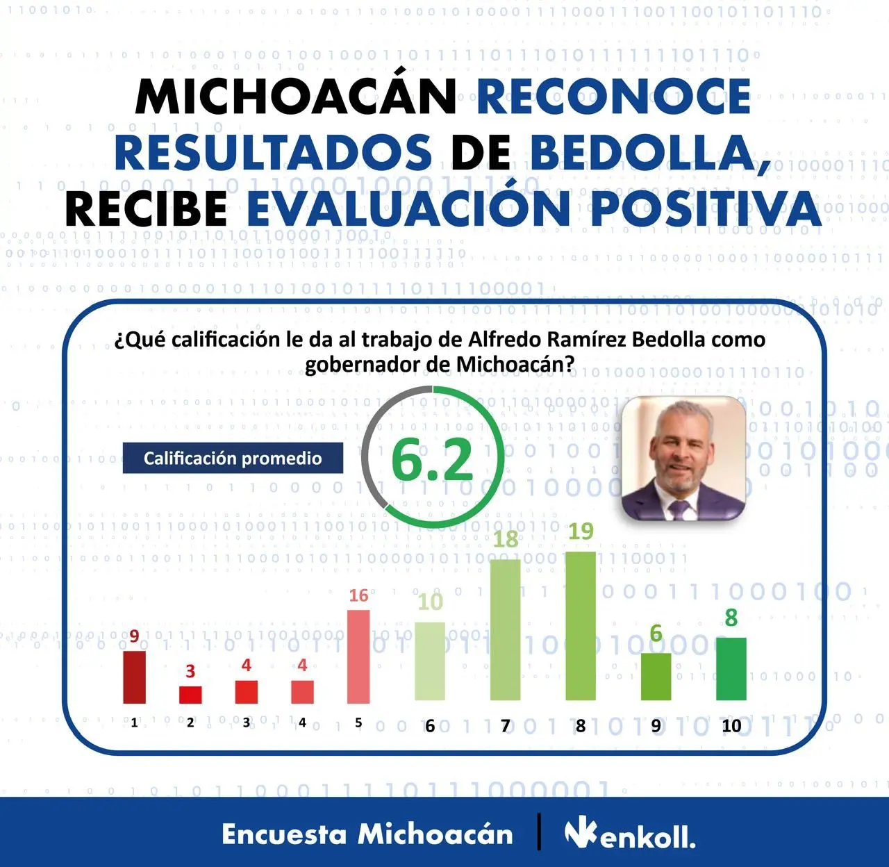 El 62% de los michoacanos respaldan la gestión de Ramírez Bedolla: encuesta de Enkoll