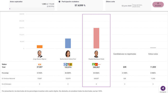 En arranque del PREP, Claudia Sheinbaum aventaja por más de 30 puntos