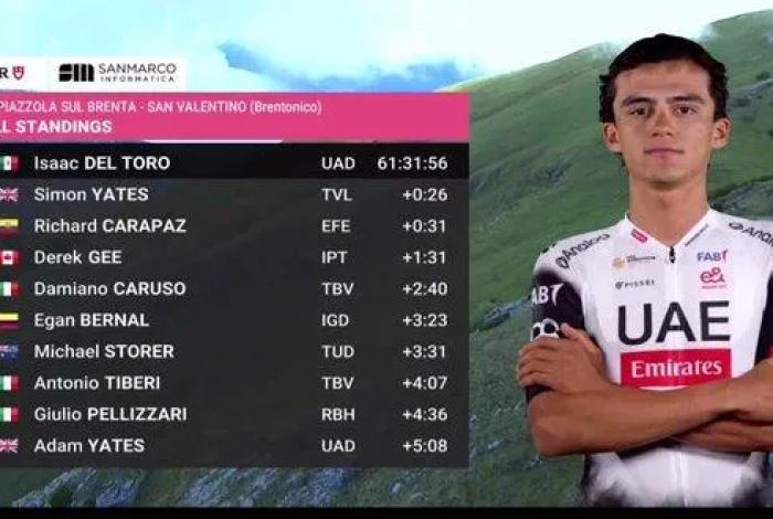 En complicada décimo sexta etapa, Isaac del Toro defiende su liderato en el Giro de Italia