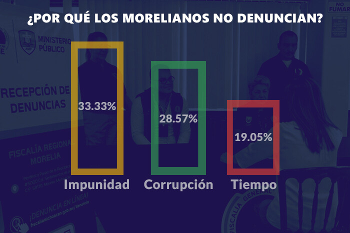 Encuesta | ¿Por qué los morelianos no confían en denunciar ante el Ministerio Público? Esto dicen