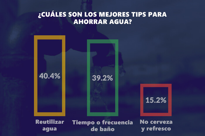 Encuesta | ¿Qué hacen los morelianos para cuidar el agua potable?, esto responden