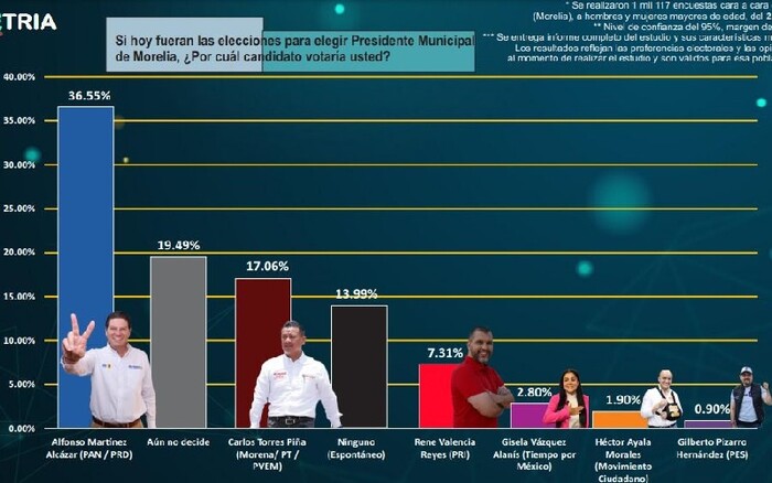 Encuestadora revela que Alfonso ganaría 2 a 1 a candidato de Morena