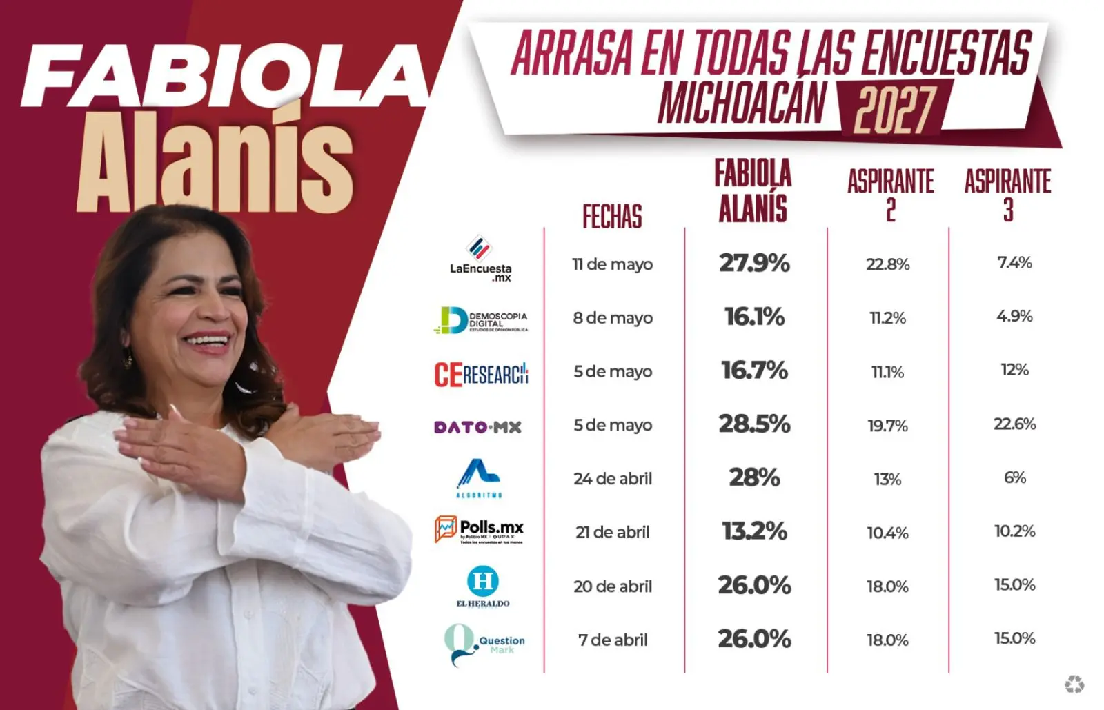 Encuestas confirman consolidación de Fabiola Alanís como la opción más fuerte de Morena rumbo a 2027