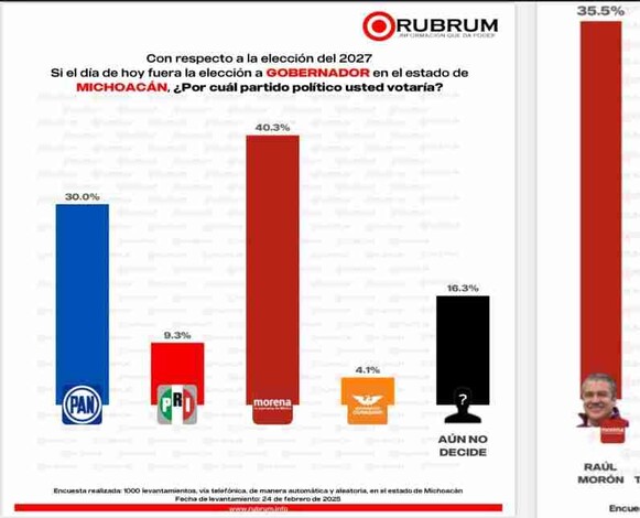 Está encuesta revela cómo el gran favorito a Raúl Morón Orozco, quien es uno de los favoritos para la gubernatura de Michoacán en 2027.