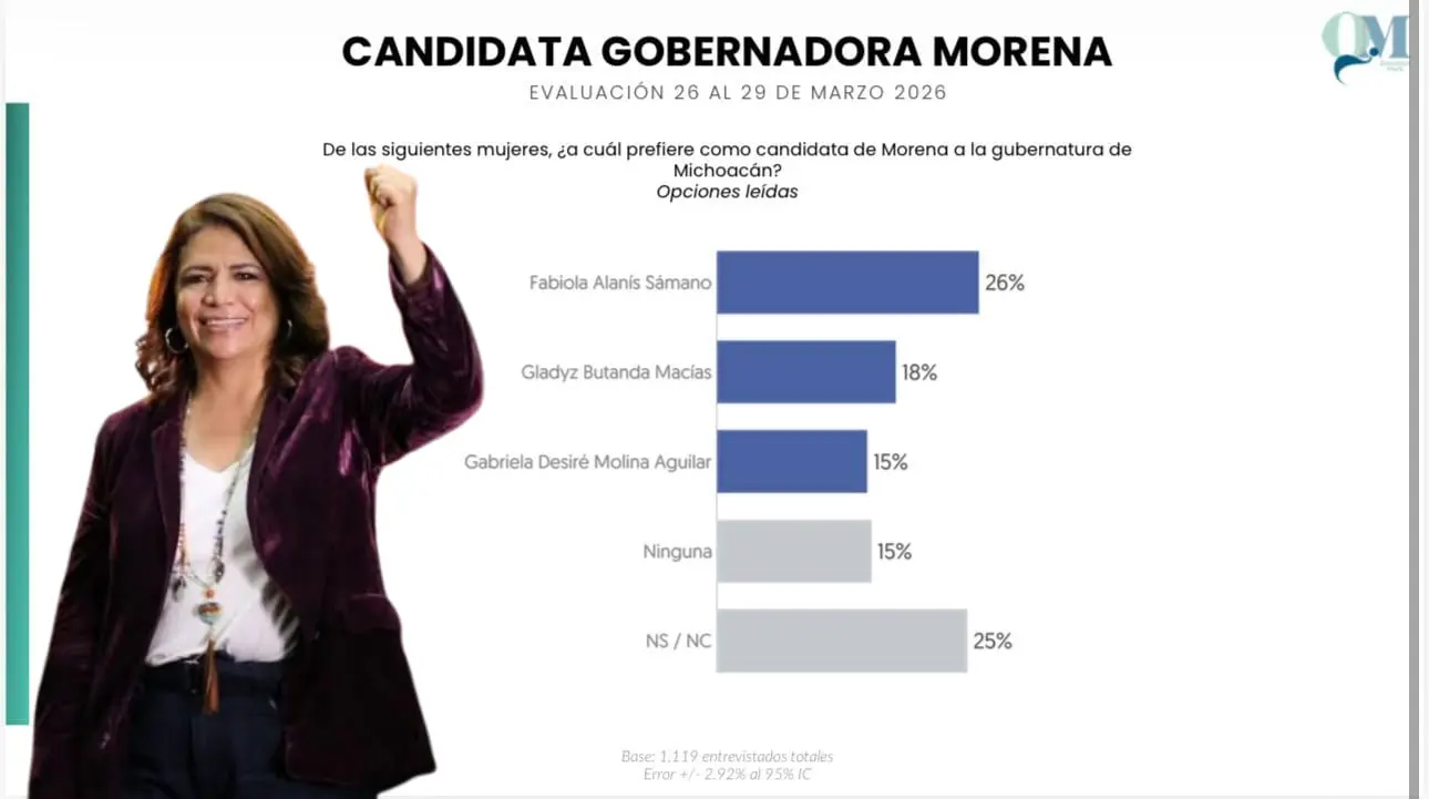 Fabiola Alanís encabeza el crecimiento en Morena y se perfila como la opción más competitiva frente a laoposición en Michoacán: Question Mark 