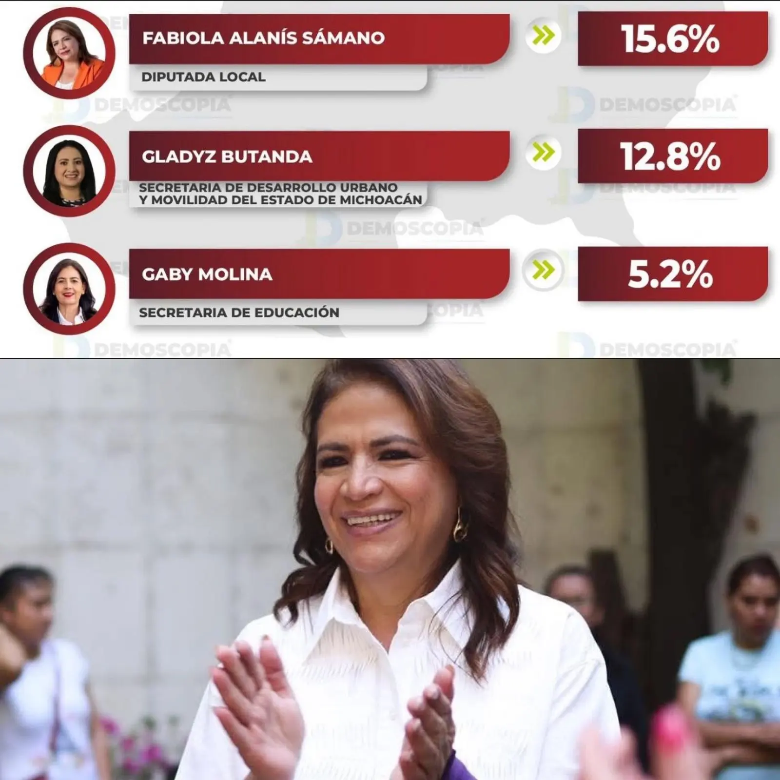 Fabiola Alanís mantiene tendencia al alza y perfila el mayor potencial de crecimiento rumbo a 2027: Demoscopia