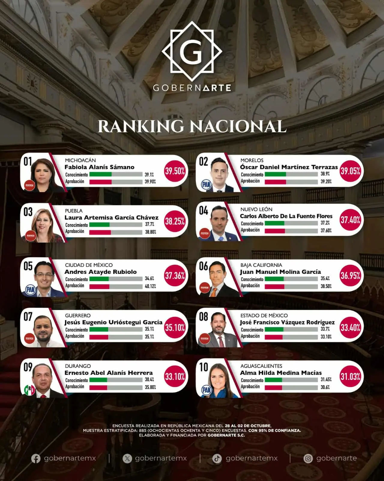 Fabiola Alanís mejor presidenta de Jucopo por segundo mes consecutivo