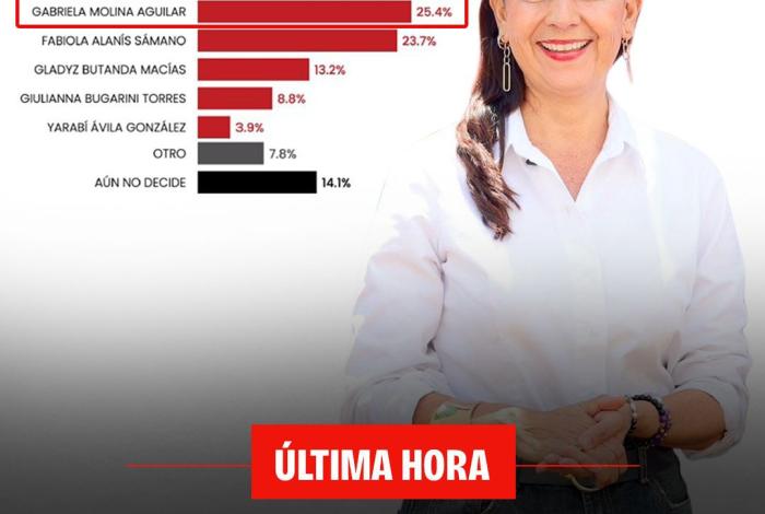 Gaby Molina entre las mujeres morenistas de mayor crecimiento rumbo al 2027: Massive Caller