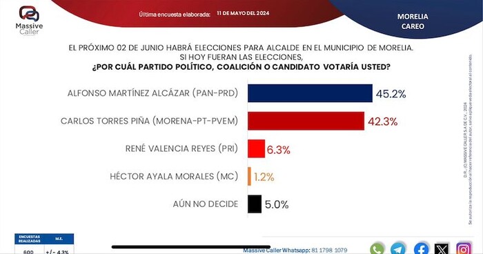 Hasta en encuestas que ganaba Morena ahora va arriba Alfonso Martínez