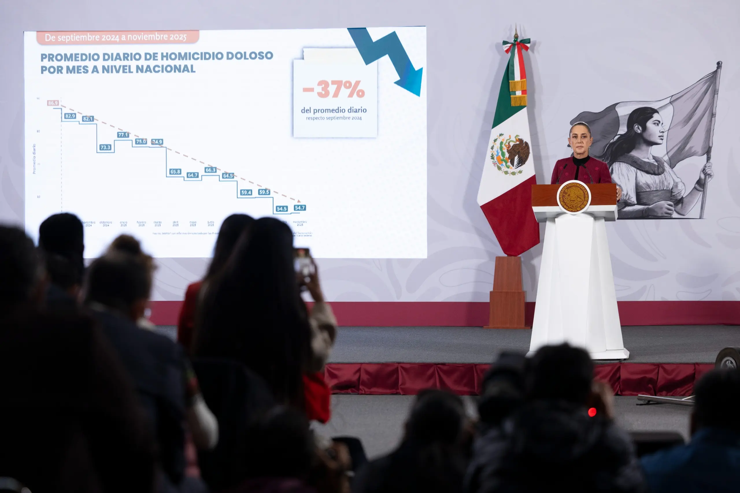 HOMICIDIOS DOLOSOS DISMINUYEN 37% DE SEPTIEMBRE 2024 A NOVIEMBRE 2025; ES EL NOVIEMBRE MÁS BAJO DESDE 2015: PRESIDENTA CLAUDIA SHEINBAUM