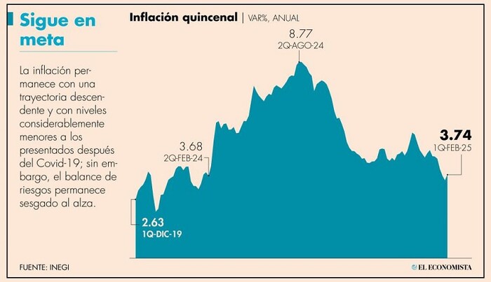 Inflación repuntó a 3.74% en la primera quincena de febrero