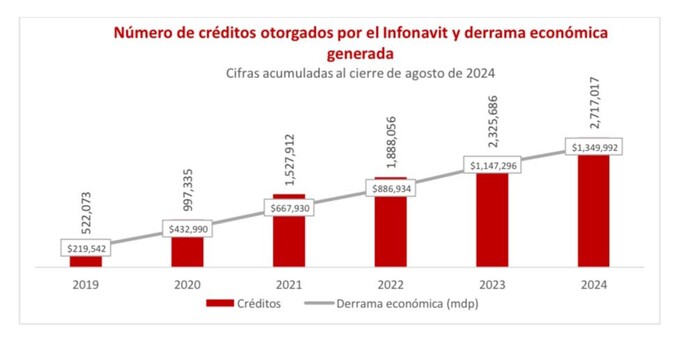 Infonavit otorgó más de 2 millones 7171 mil créditos durante el sexenio