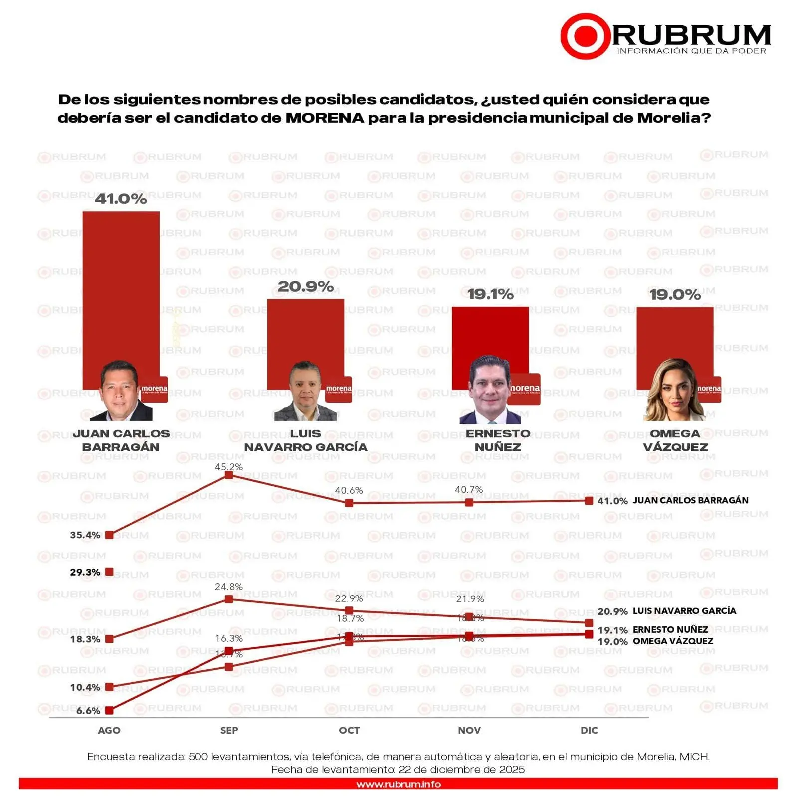 Juan Carlos Barragán encabeza las encuestas para gobernar Morelia