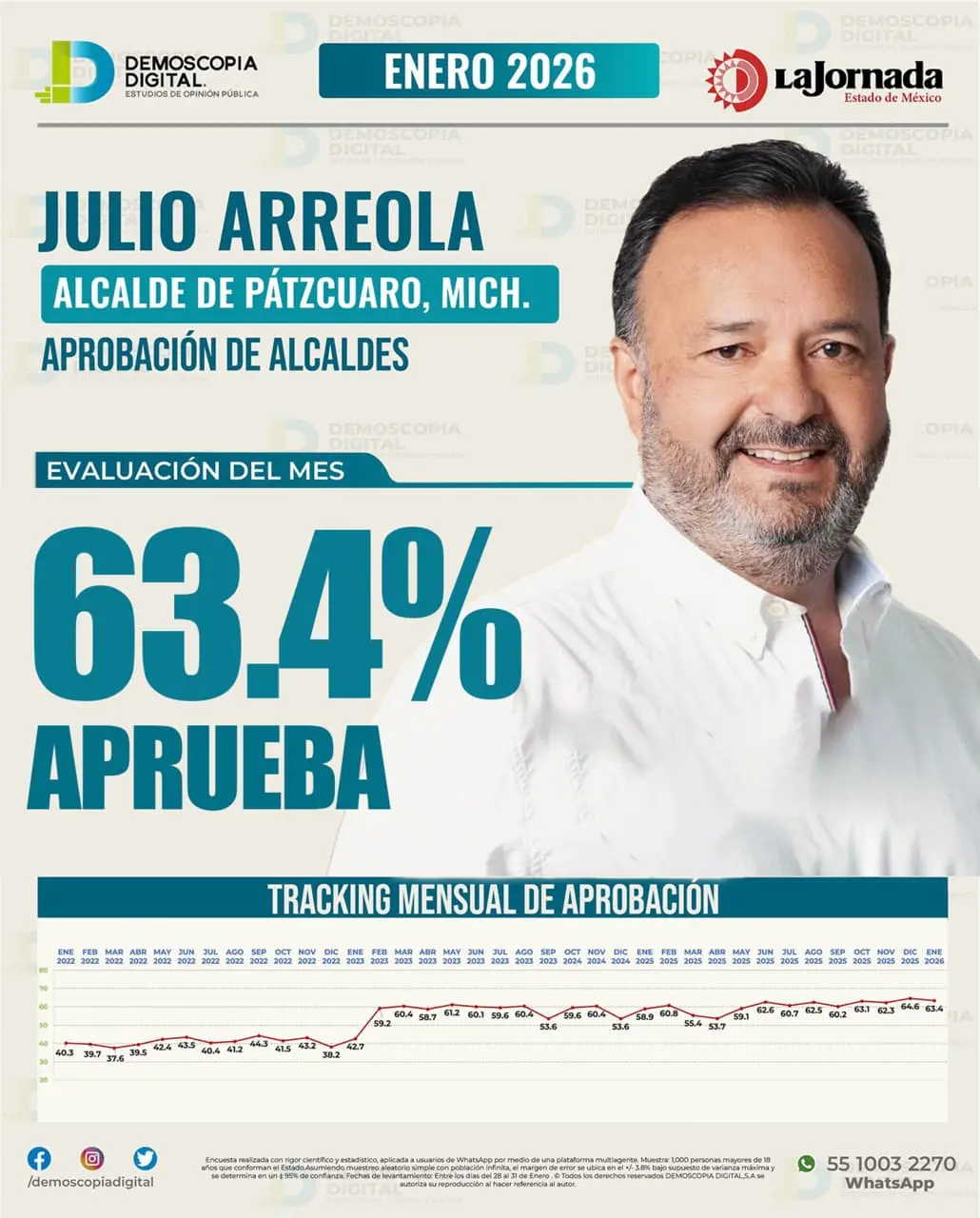 Julio Arreola: el mejor alcalde de la región Lacustre y el #4 en Michoacán