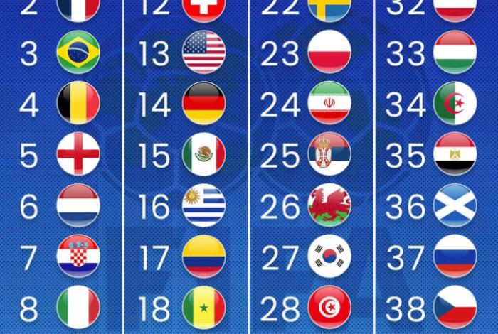 La clasificación FIFA se actualizará en tiempo real durante los partidos de selecciones