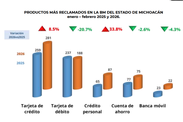 La CONDUSEF atendió 1,089 reclamaciones del Estado de Michoacán durante el primer bimestre de 2026