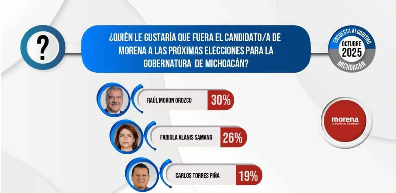 La contienda en Morena se cierra entre Fabiola Alanís y Morón, revela encuesta de Algoritmo