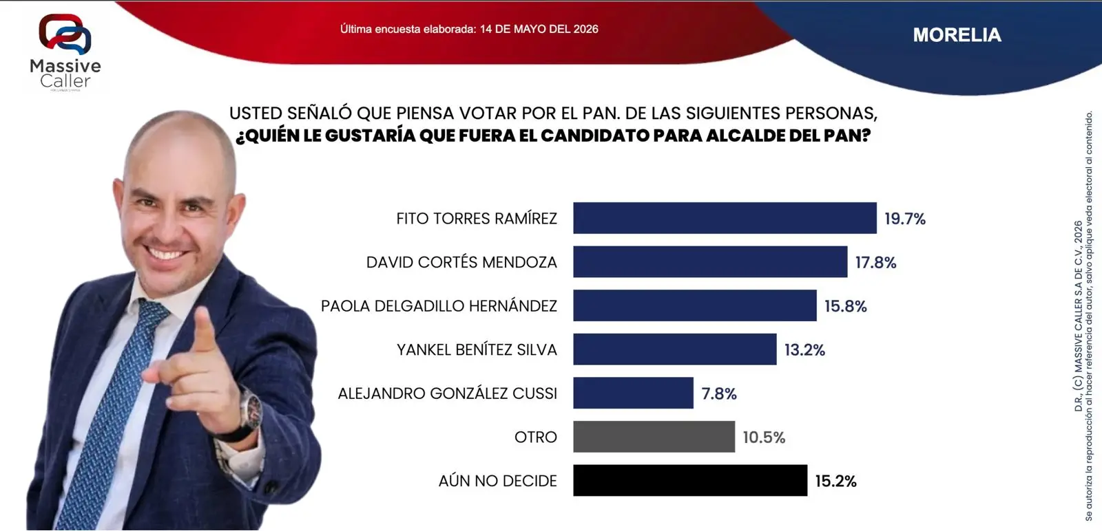 LIDERA FITO TORRES PREFERENCIAS RUMBO A LA ALCALDÍA DE MORELIA