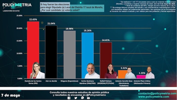 Los Suspirantes… Daniela al frente en el Distrito 17, según Policymetria