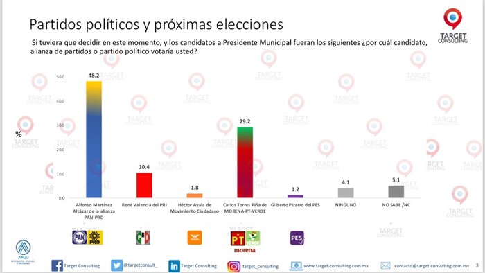 Mantiene Alfonso Martínez sólida ventaja frente al candidato de morena