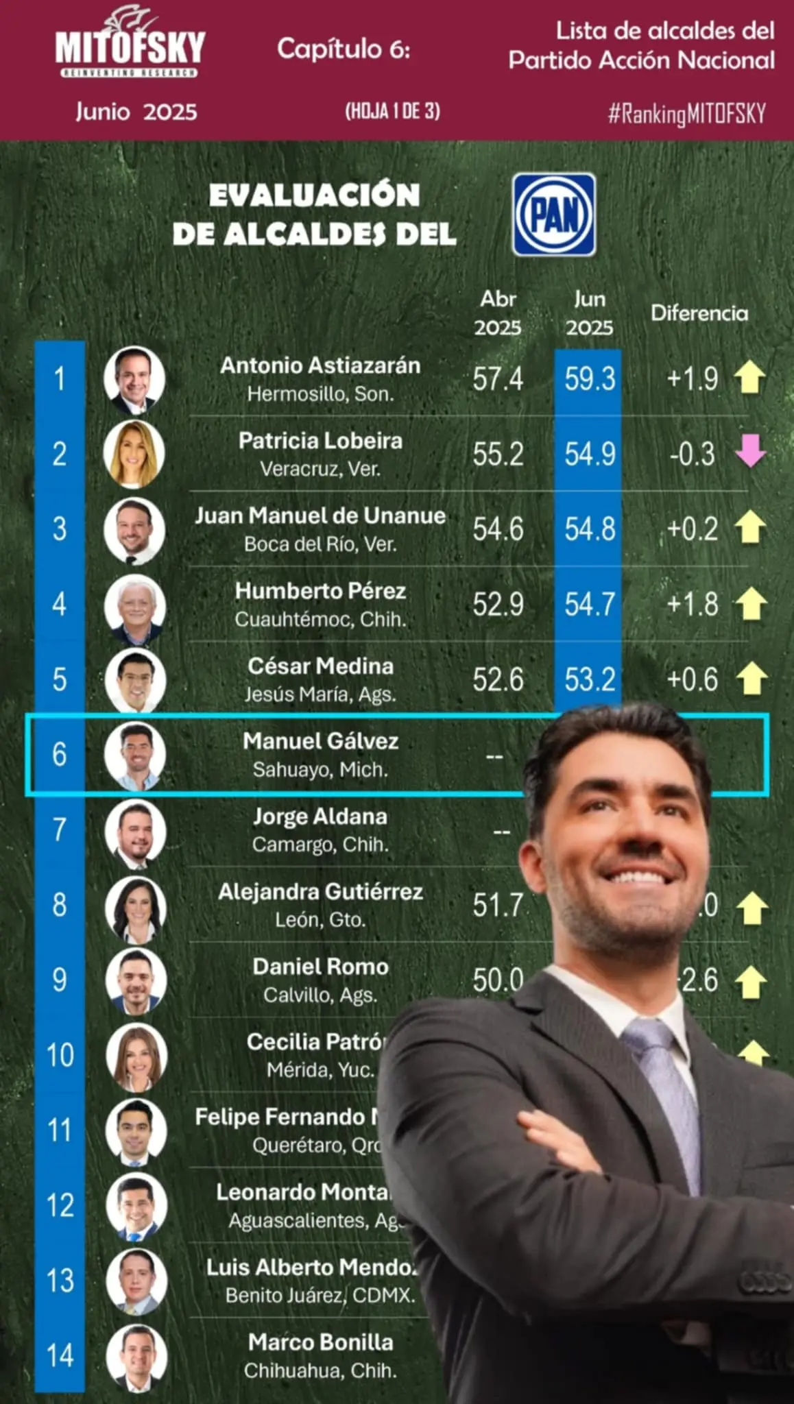 Manuel Gálvez se posiciona con fuerza como el mejor Alcalde de Michoacán y se coloca entre los mejores de México