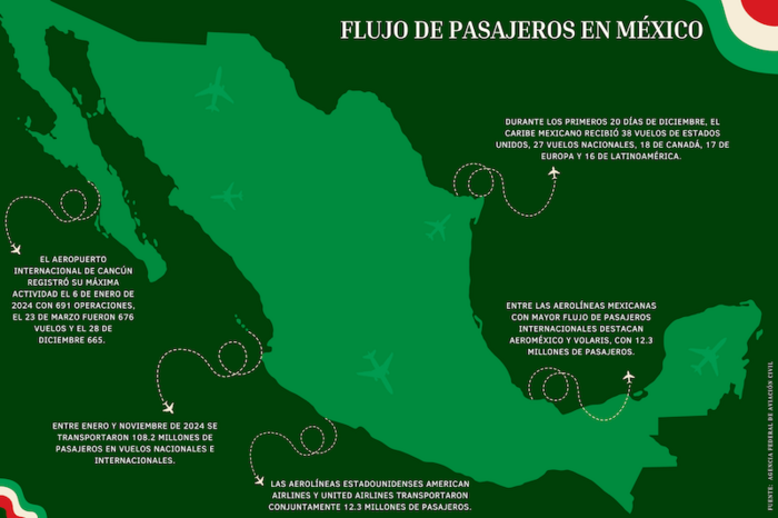 Más de 40 millones de turistas visitaron México en 2024