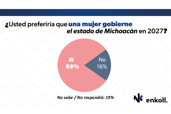 Michoacán quiere una gobernadora en el 2027: Enkoll