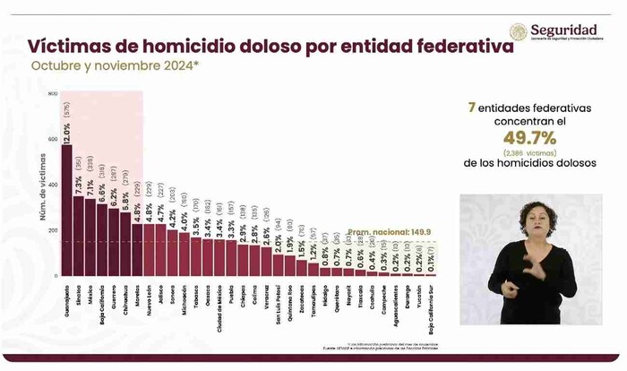 Michoacán sale del top 10 de homicidios dolosos; se ubica en el sitio 11