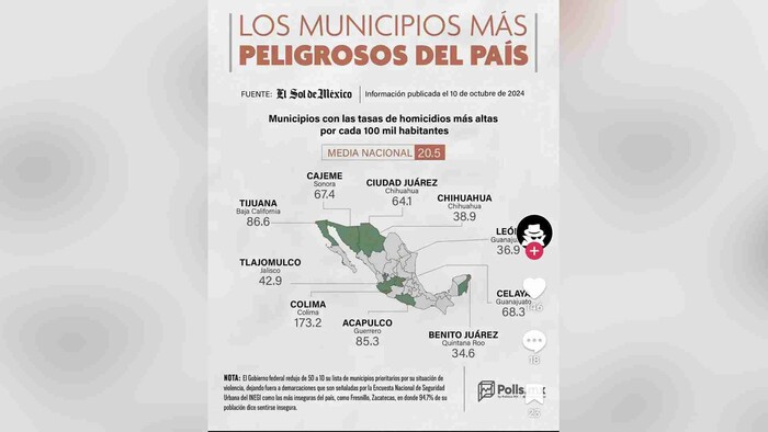 Michoacán salió de los municipios más peligrosos del país