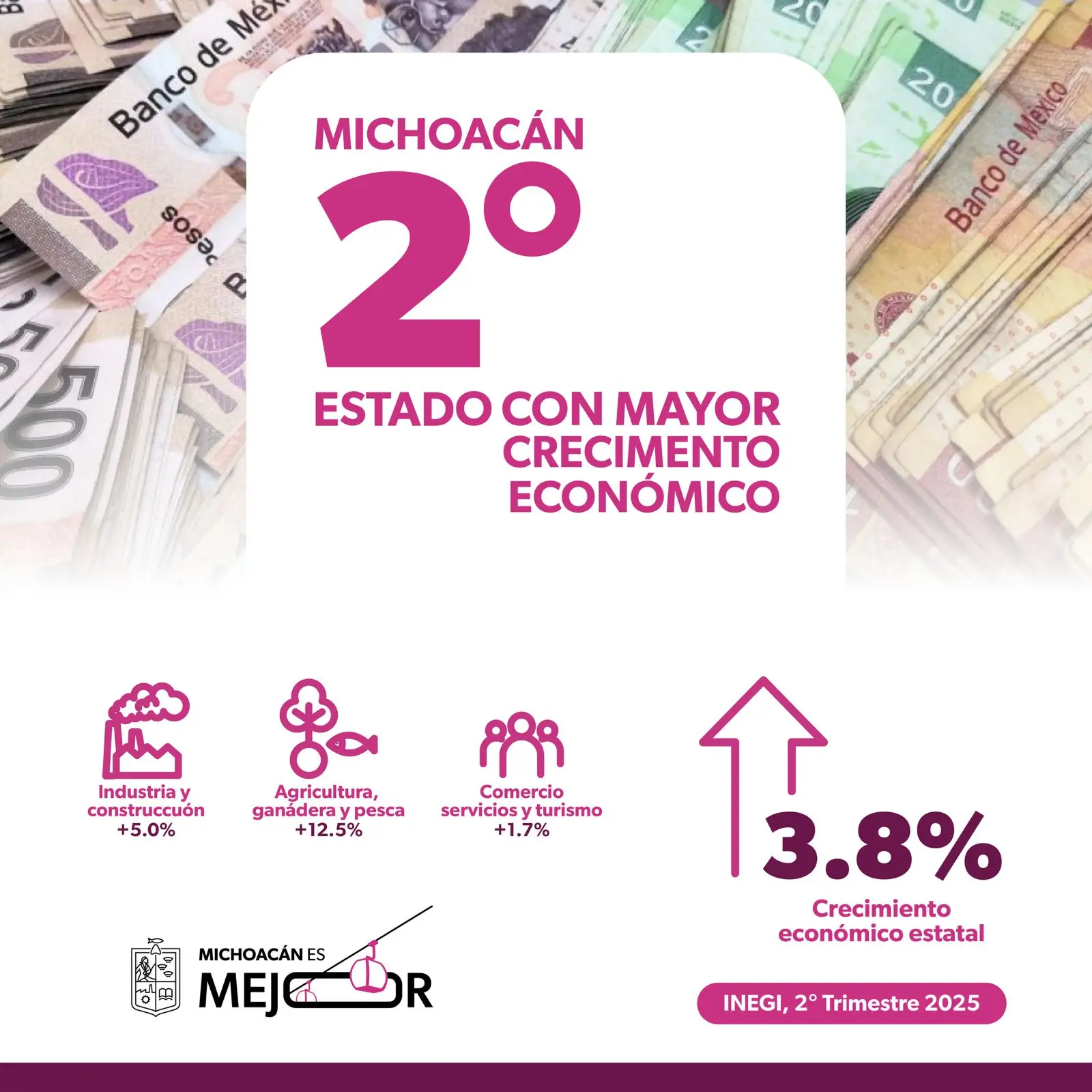 Michoacán, segundo lugar nacional en crecimiento económico según el Inegi